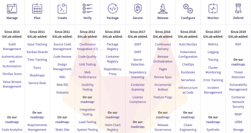 GitLab 原廠於 2023 年一月，再次修改官網介紹的 DevOps Lifecycle - 和艦長一起30天玩轉GitLab