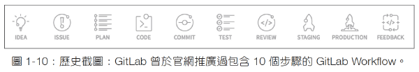GitLab 原廠於 2023 年一月，再次修改官網介紹的 DevOps Lifecycle - 和艦長一起30天玩轉GitLab