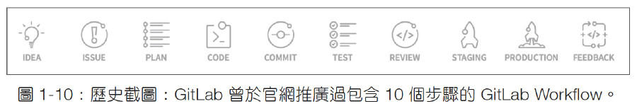 GitLab 原廠於 2023 年一月，再次修改官網介紹的 DevOps Lifecycle - 和艦長一起30天玩轉GitLab