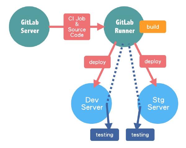 CI/CD Pipeline 之 stage: build - 和艦長一起30天玩轉GitLab